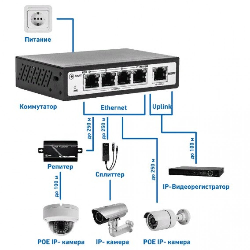 SKAT PoE-4E-1E Специализированный неуправляемый PoE коммутатор.