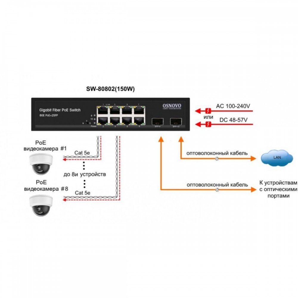 SW-80802(150W) PoE коммутатор Gigabit Ethernet на 8 RJ45+2 SFP порта.