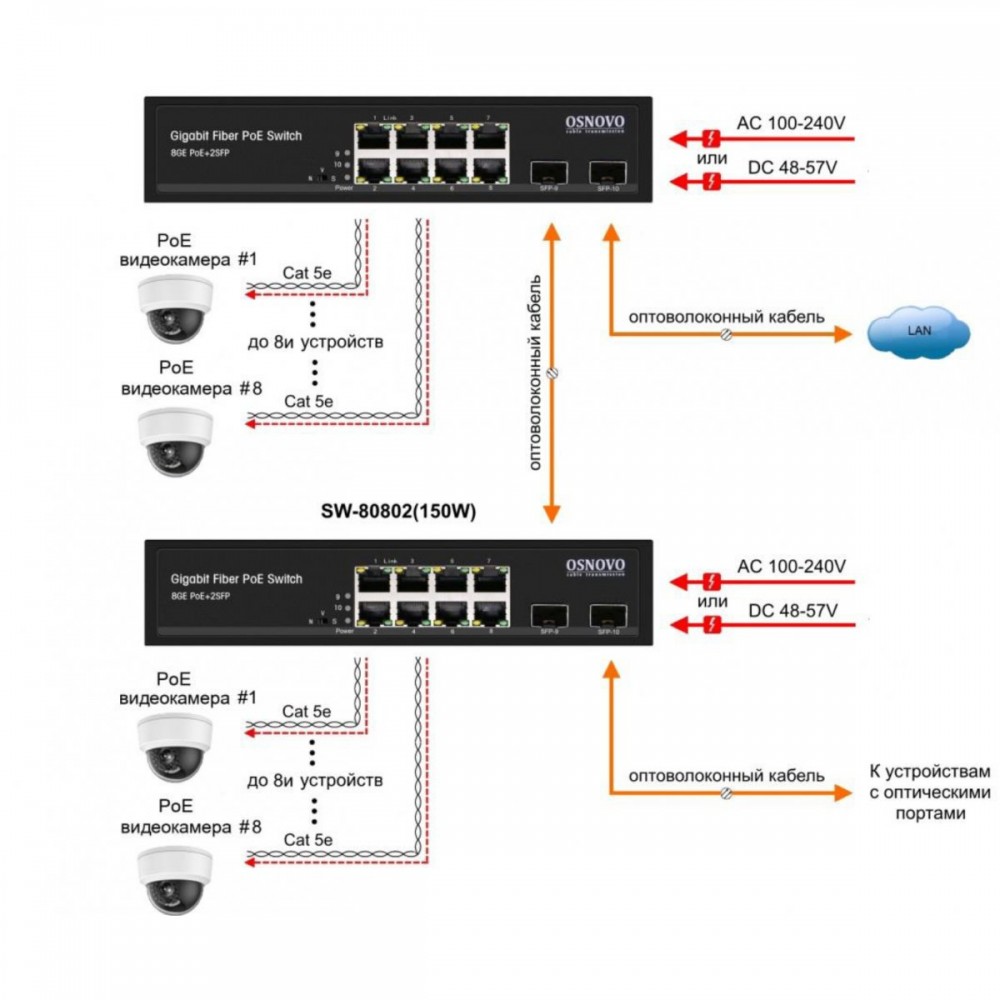 SW-80802(150W) PoE коммутатор Gigabit Ethernet на 8 RJ45+2 SFP порта.