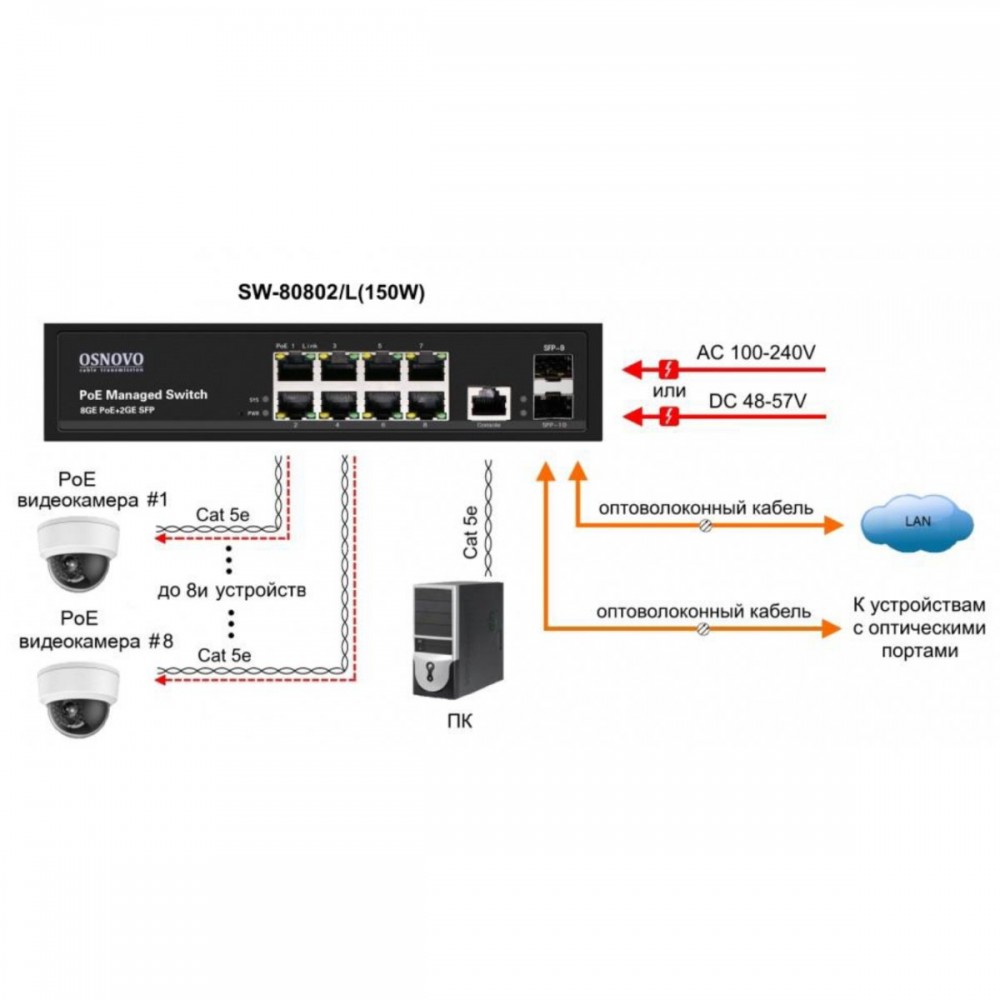 SW-80802/L(150W) Управляемый L2 PoE коммутатор Gigabit Ethernet на 8 RJ45 PoE+2 x GE SFP порта.