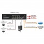 SW-80802/L(150W) Управляемый L2 PoE коммутатор Gigabit Ethernet на 8 RJ45 PoE+2 x GE SFP порта.