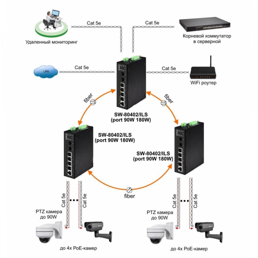 SW-80802/ILS(port 90W,300W) Промышленный управляемый (L2+) HiPoE коммутатор