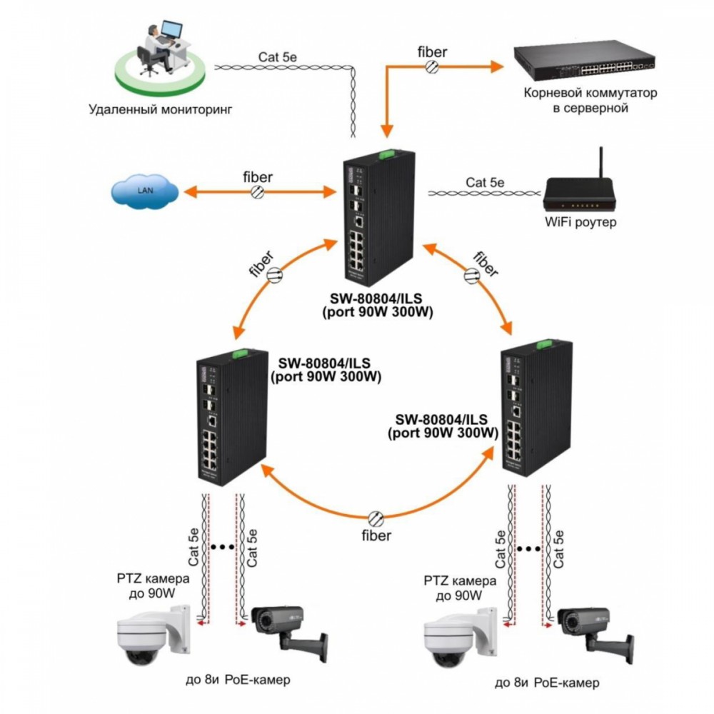 SW-80804/ILS(port 90W,300W) Промышленный управляемый (L2+) HiPoE коммутатор