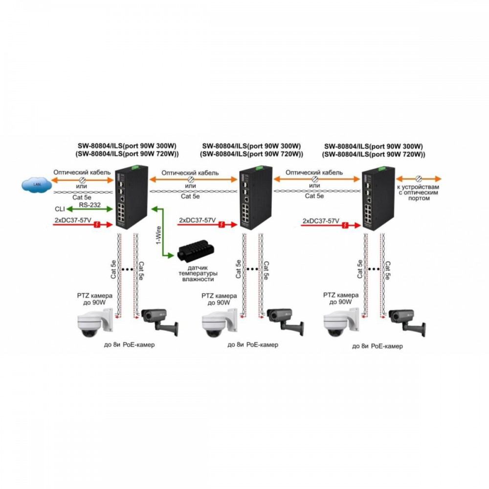 SW-80804/ILS(port 90W,720W) Промышленный управляемый (L2+) Ultra PoE коммутатор