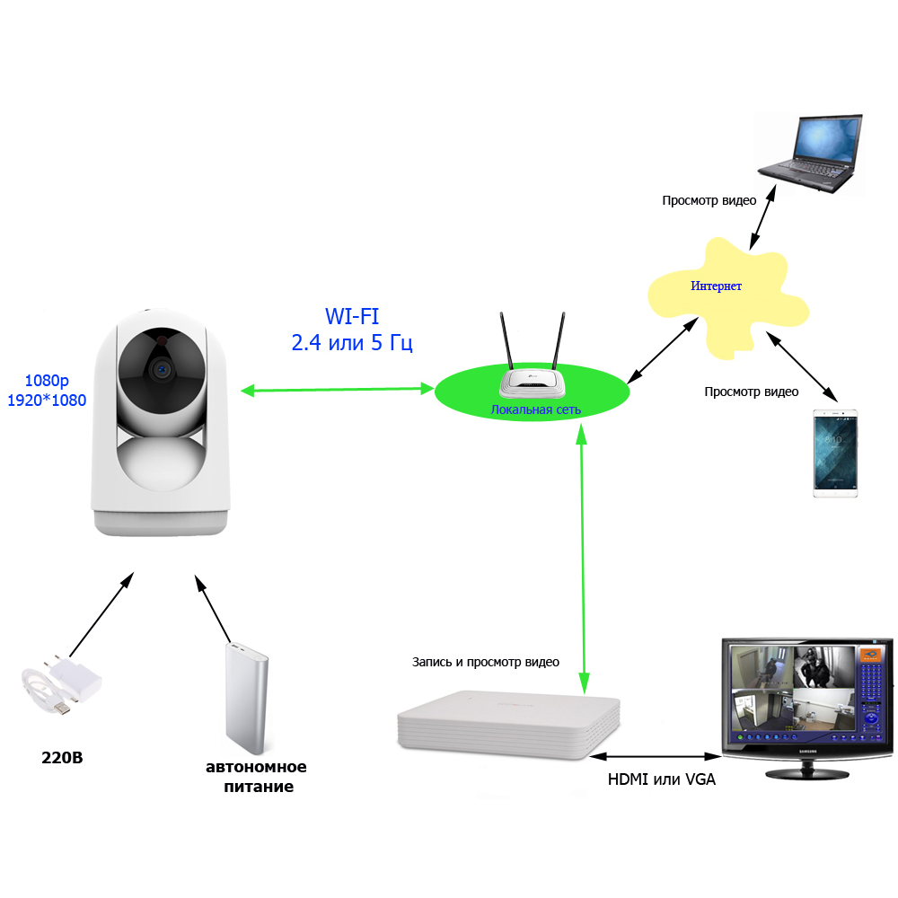 Комплект видеонаблюдения для квартиры с 2 Wi-Fi камерами FullHD с удаленным просмотром без роутера